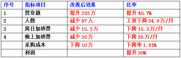 東莞市齊全電子科技有限公司成本減低、利潤提升案例