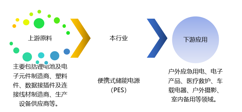 便攜式儲(chǔ)能電源（PES）產(chǎn)業(yè)鏈、競爭及政策趨勢