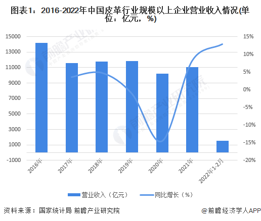 2022年中國皮革行業(yè)經營現狀與出口情況分析