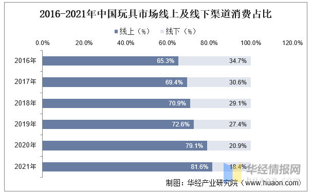 玩具產(chǎn)業(yè)競爭格局、行業(yè)發(fā)展現(xiàn)狀