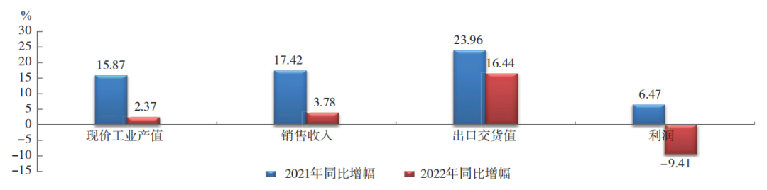 中國(guó)橡膠行業(yè)：呈調(diào)整恢復(fù)態(tài)勢(shì)！