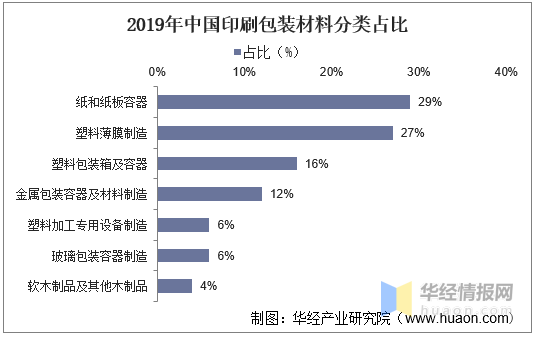 印刷包裝行業(yè)：產(chǎn)業(yè)鏈、經(jīng)營模式及進入壁壘分析